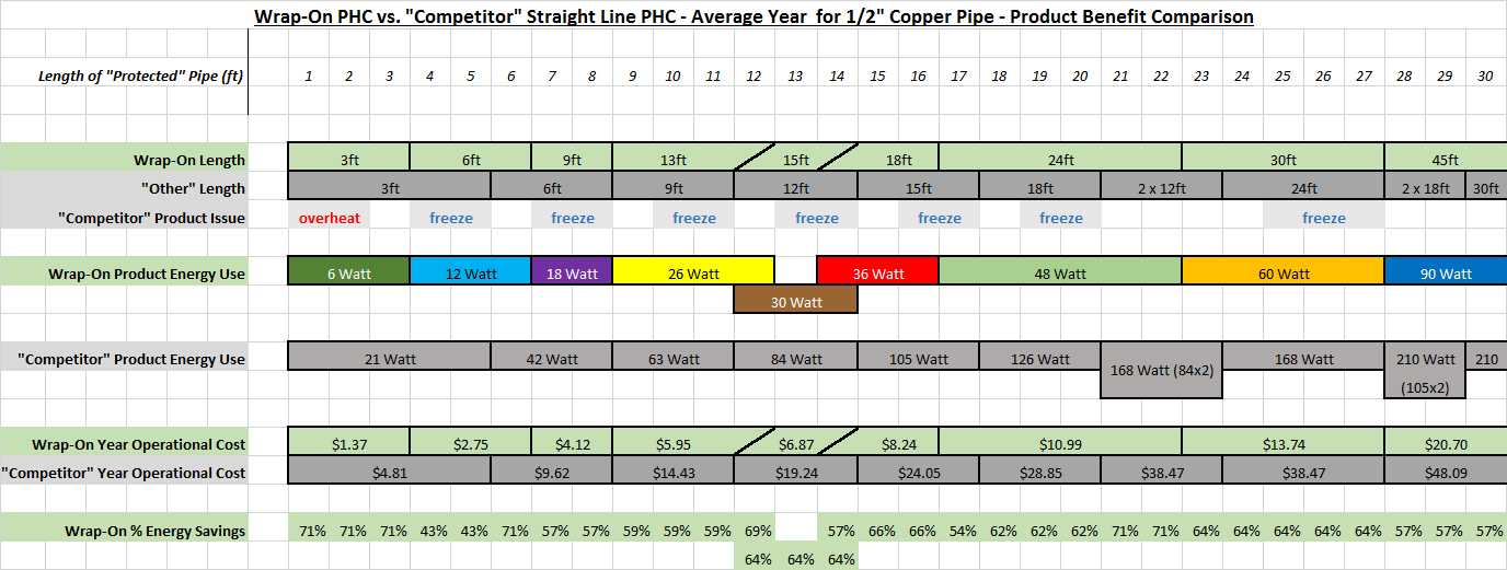 PHC length of freeze protection for pipe comparison vs. competition. Wrap-On: Built on Quality, Expanding on Innovation